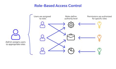 A comprehensive guide to Role Based Access Control (RBAC  .